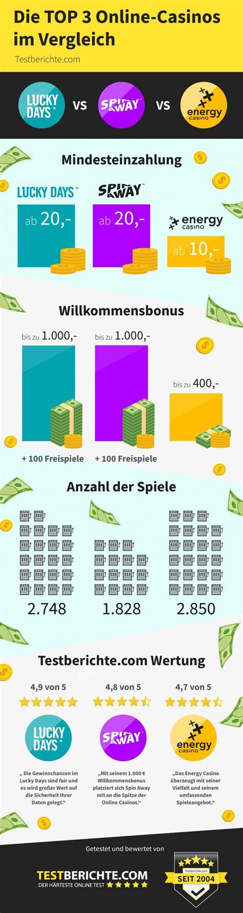 Online Casino Test 2022 .